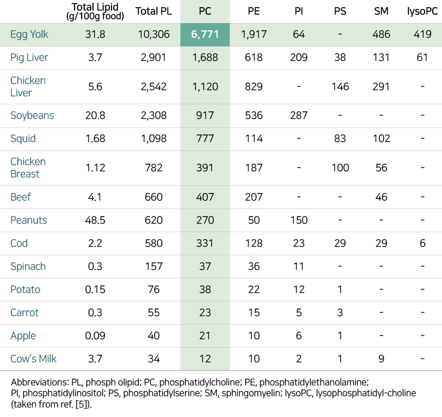 Appendix. 포스파티딜콜린의 함량 비교